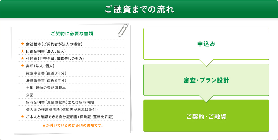 ご融資までの流れ